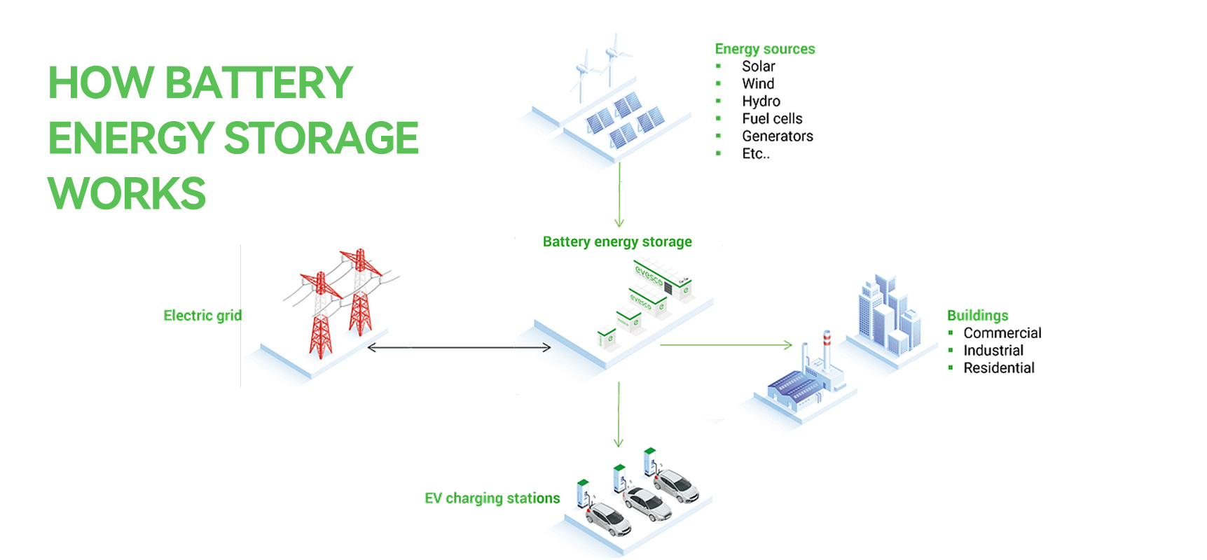 BATTERIE-ENERGIESPEICHER: WIE ES FUNKTIONIERT UND WARUM ES WICHTIG IST
    