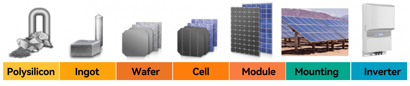 Grundlagen der Solar-Photovoltaik-Herstellung